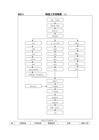 电梯制造工艺流程图