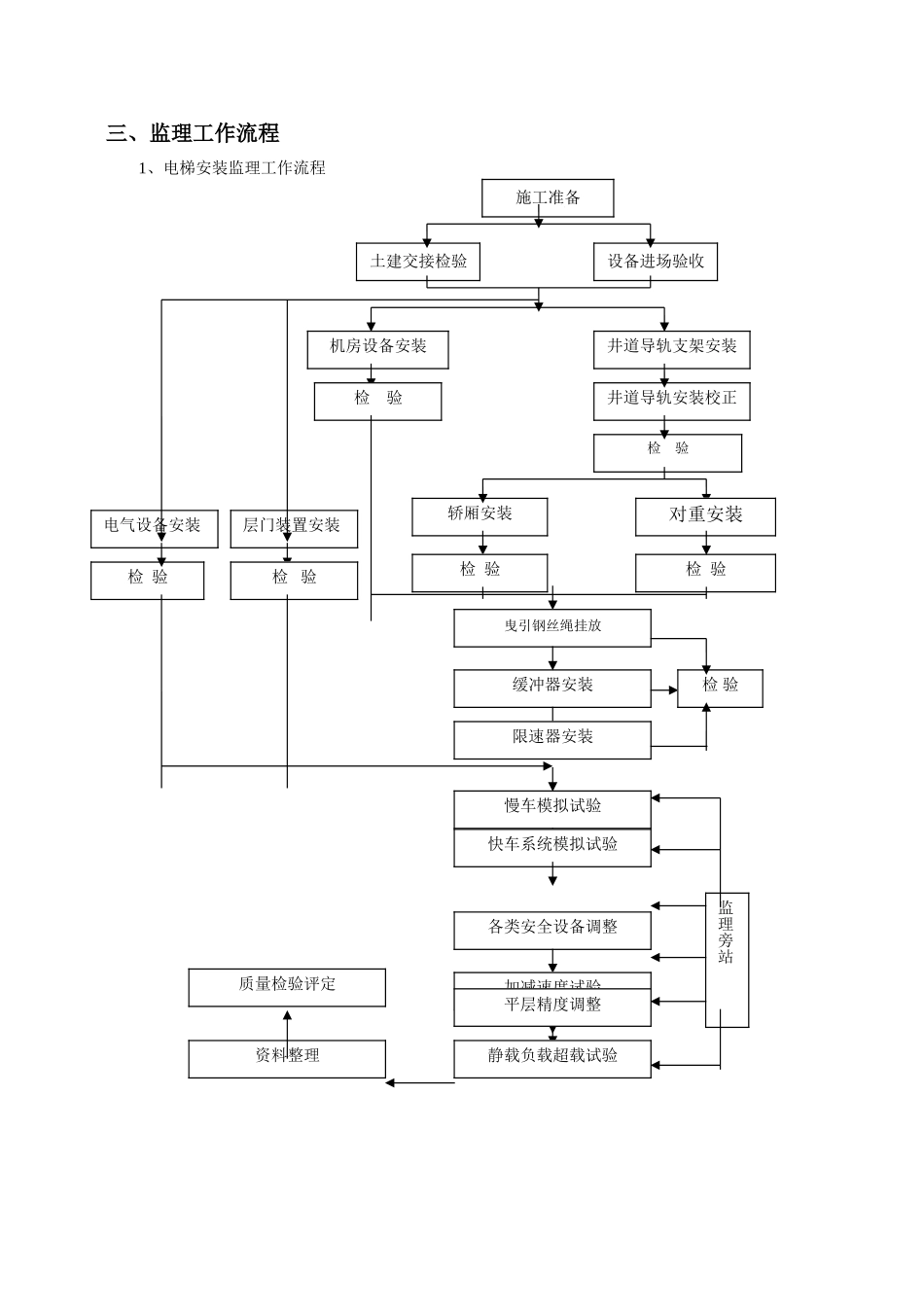 电梯安装工程监理_第3页
