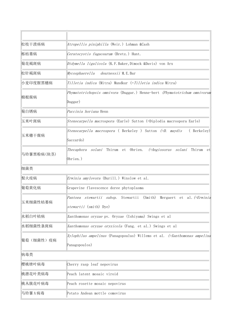 俄罗斯联邦检疫性植物害虫、植物病原体、植物（杂草）名录_第2页