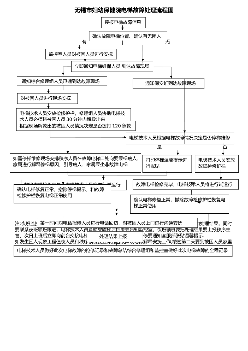 电梯故障处理流程图_第1页