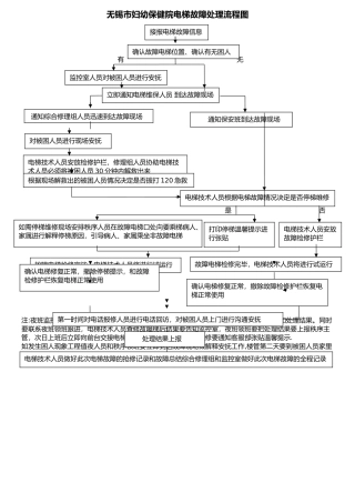 电梯故障处理流程图