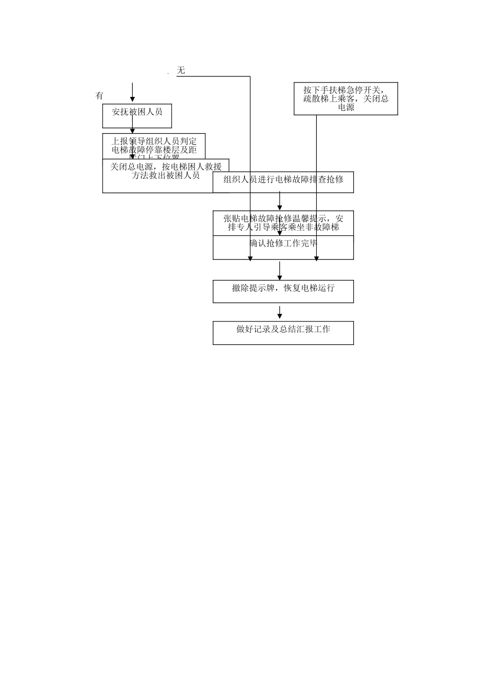 电梯故障处理流程_第2页