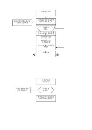 电梯故障应急处理流程图