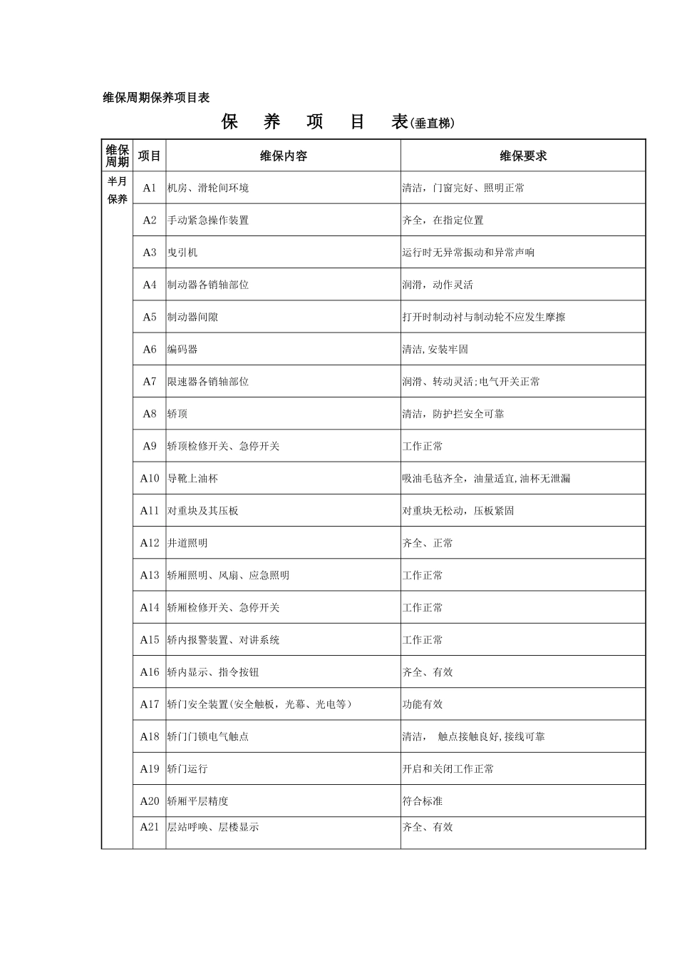 电梯维保周期保养项目表_第1页