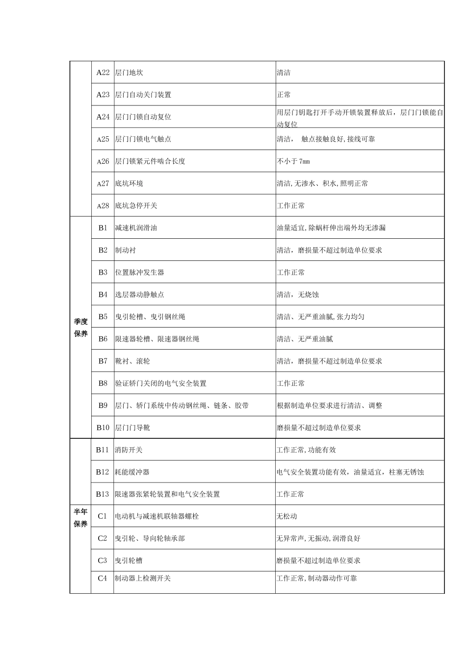 电梯维保周期保养项目表_第2页