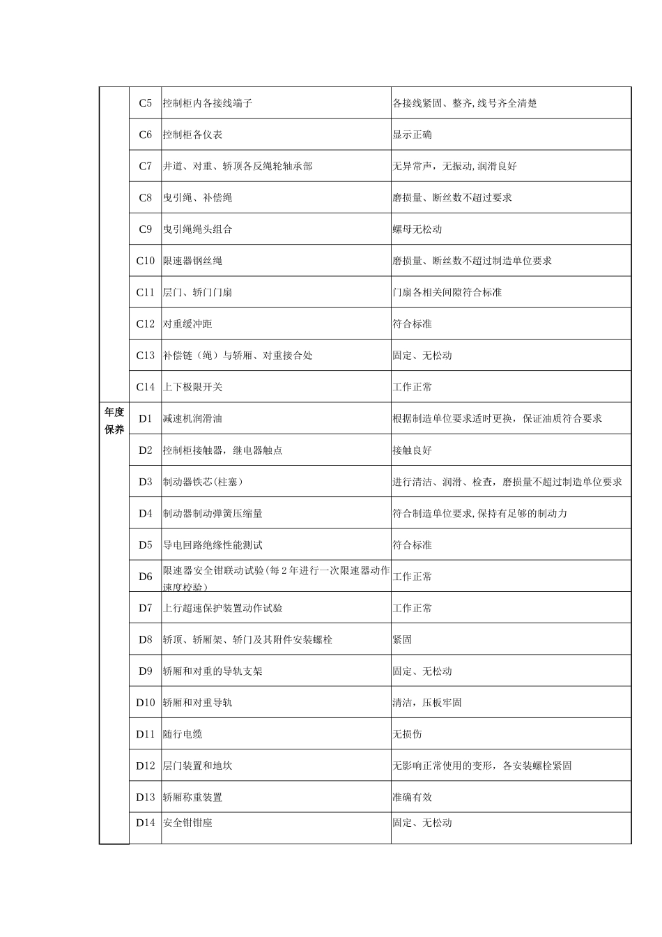 电梯维保周期保养项目表_第3页