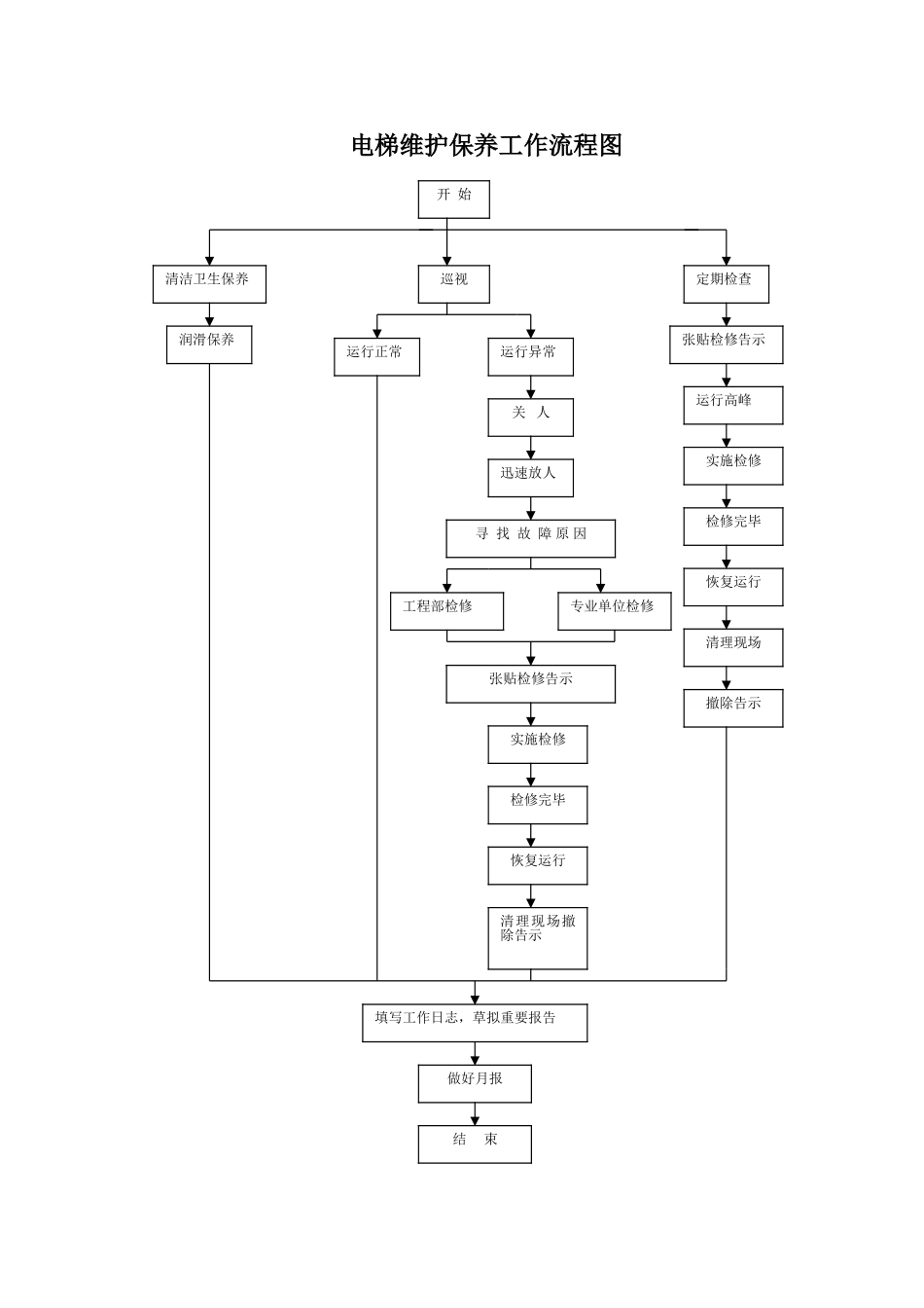 电梯维护保养工作流程图_第1页