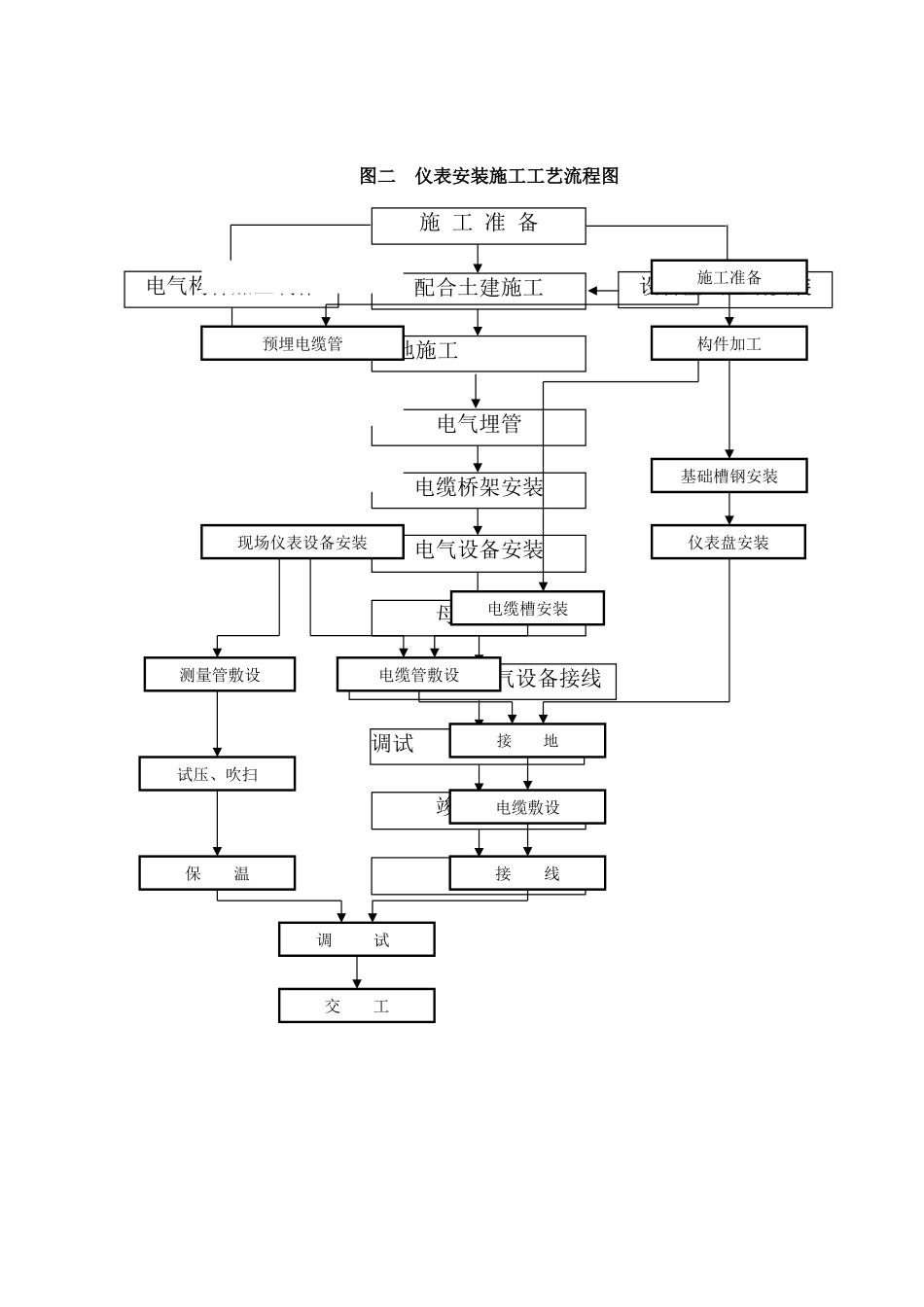 电气、仪表安装工程专项施工方案_第3页