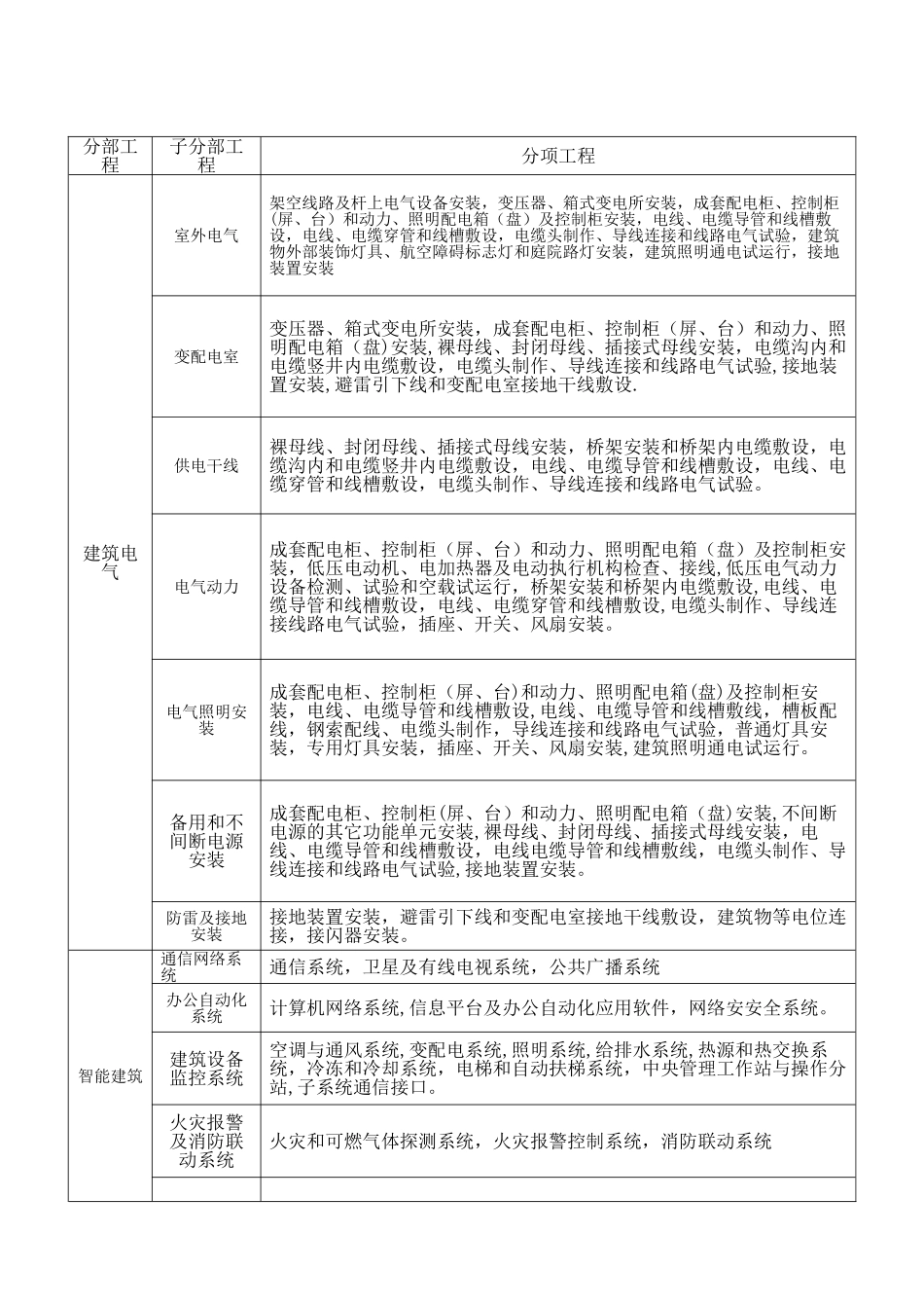 电气安装分部分项工程划分_第1页