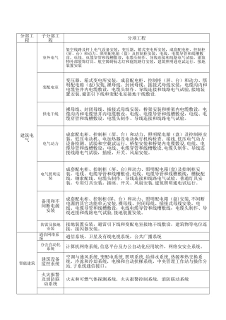 电气安装分部分项工程划分