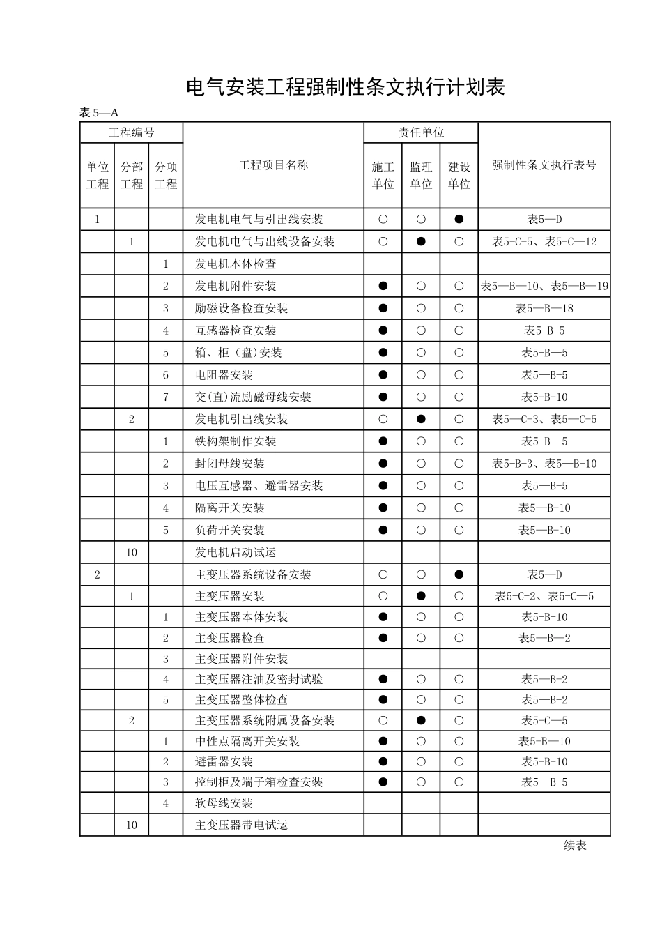 电气安装工程强制性条文执行计划表_第1页