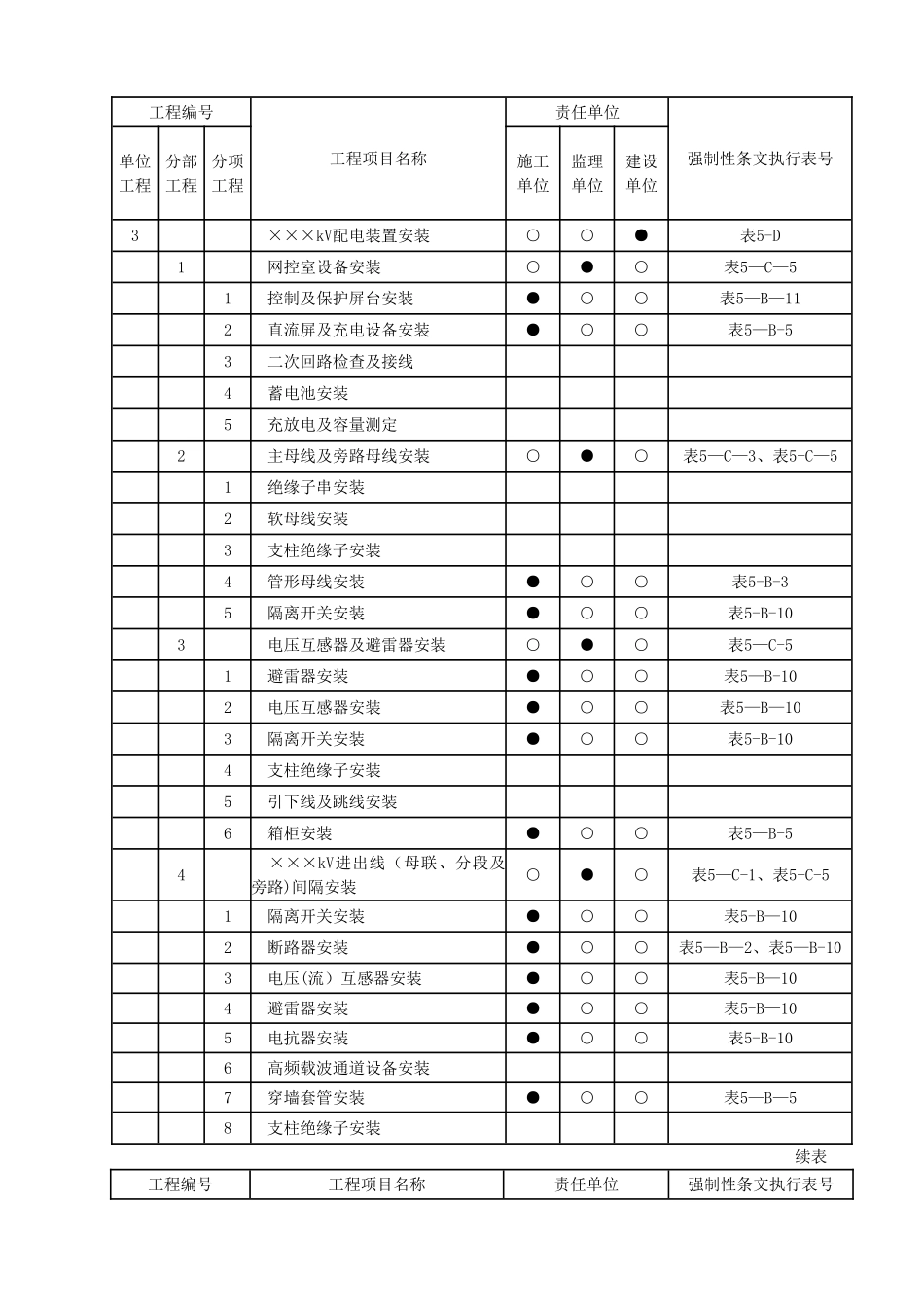 电气安装工程强制性条文执行计划表_第2页