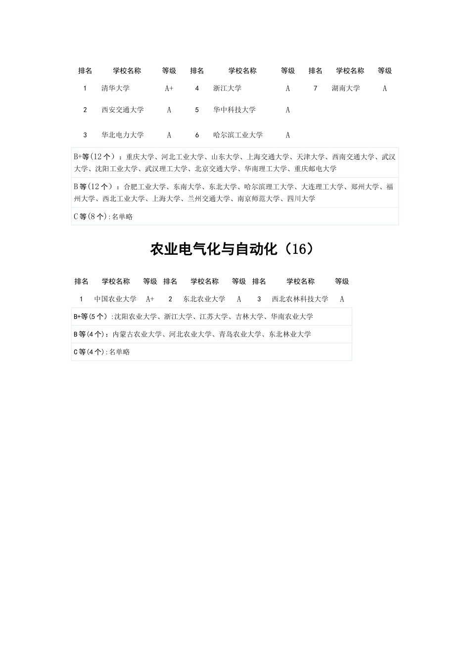 电气工程及其自动化各二级学科排名_第3页