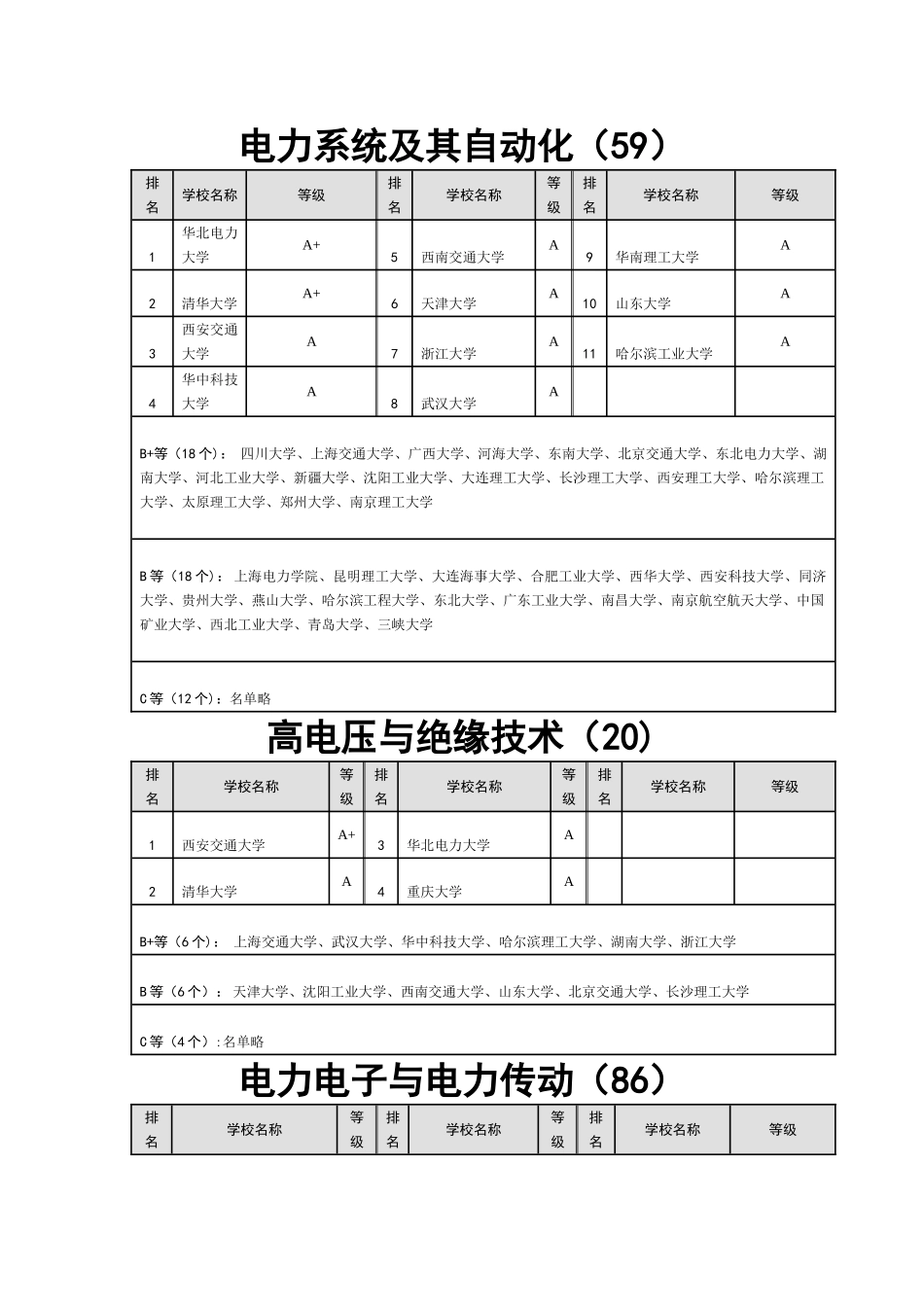 电气工程及其自动化考研专业方向的学校排名_第1页