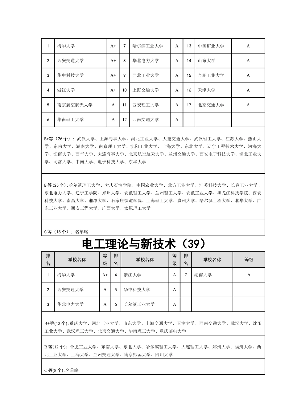 电气工程及其自动化考研专业方向的学校排名_第2页