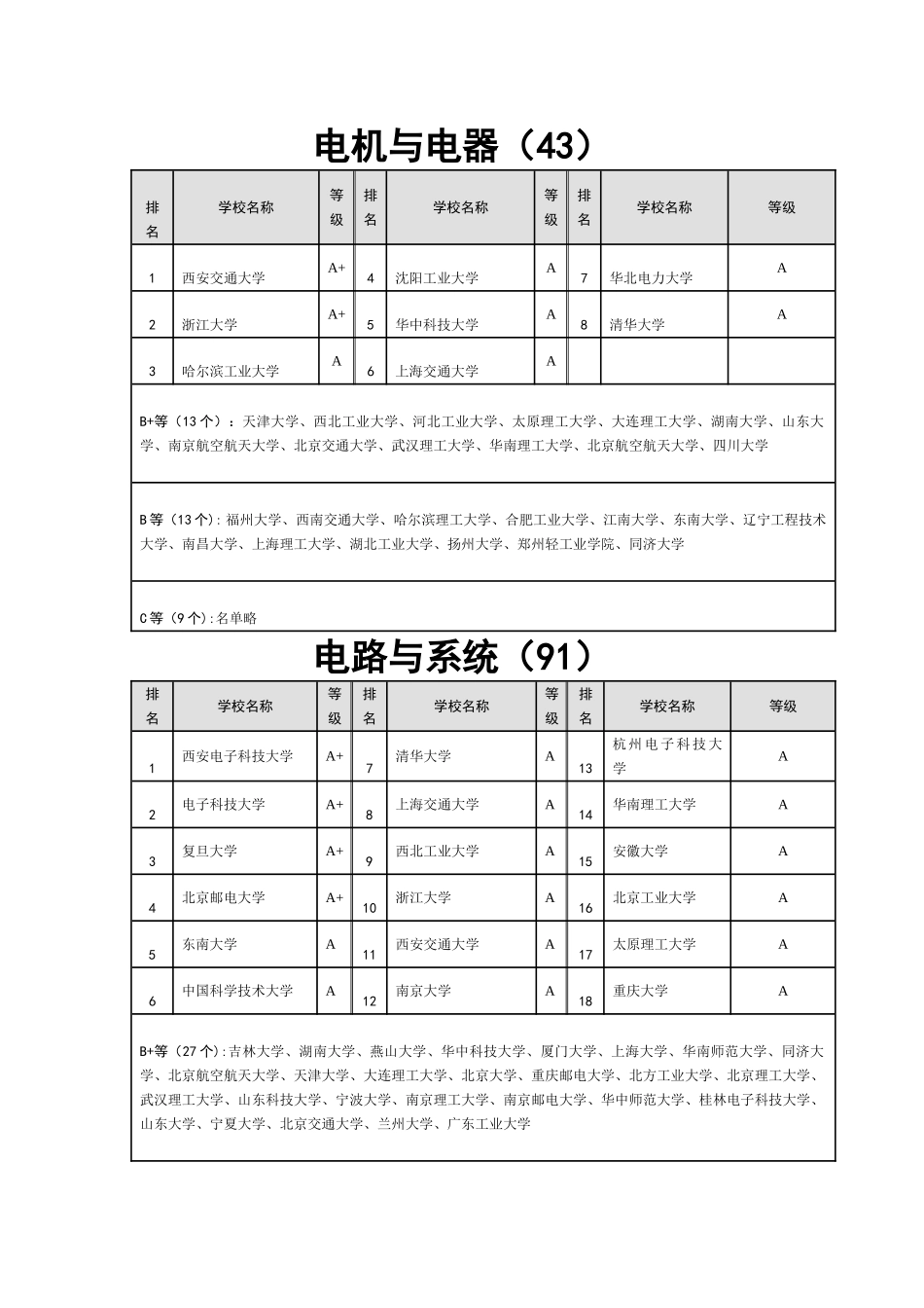 电气工程及其自动化考研专业方向的学校排名_第3页