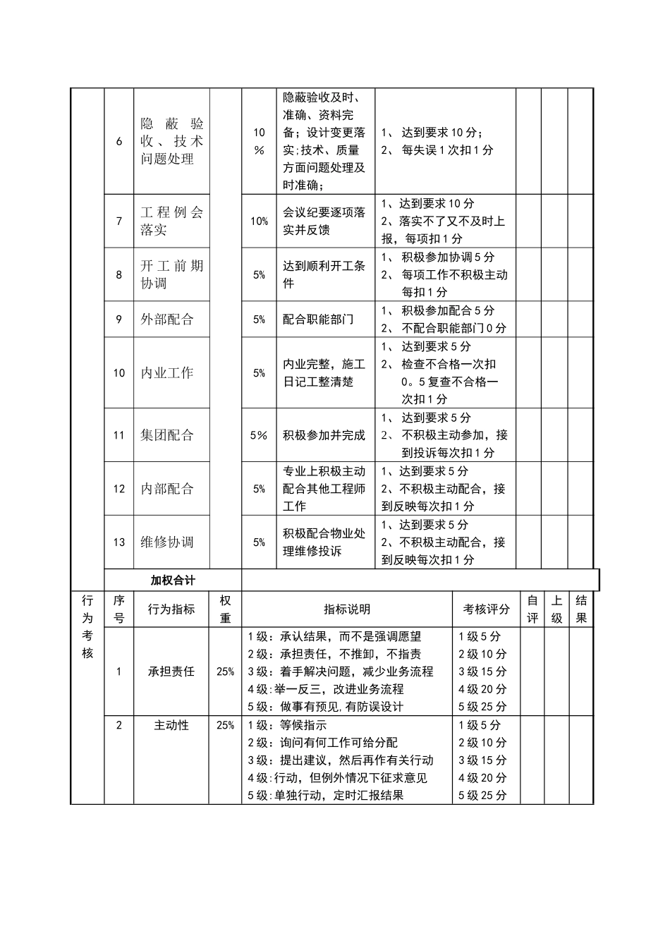 电气工程师绩效考核表_第2页
