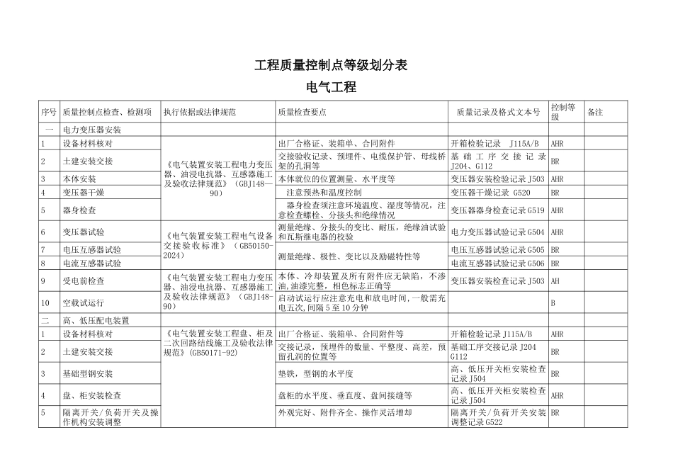 电气工程质量控制点等级划分表_第1页