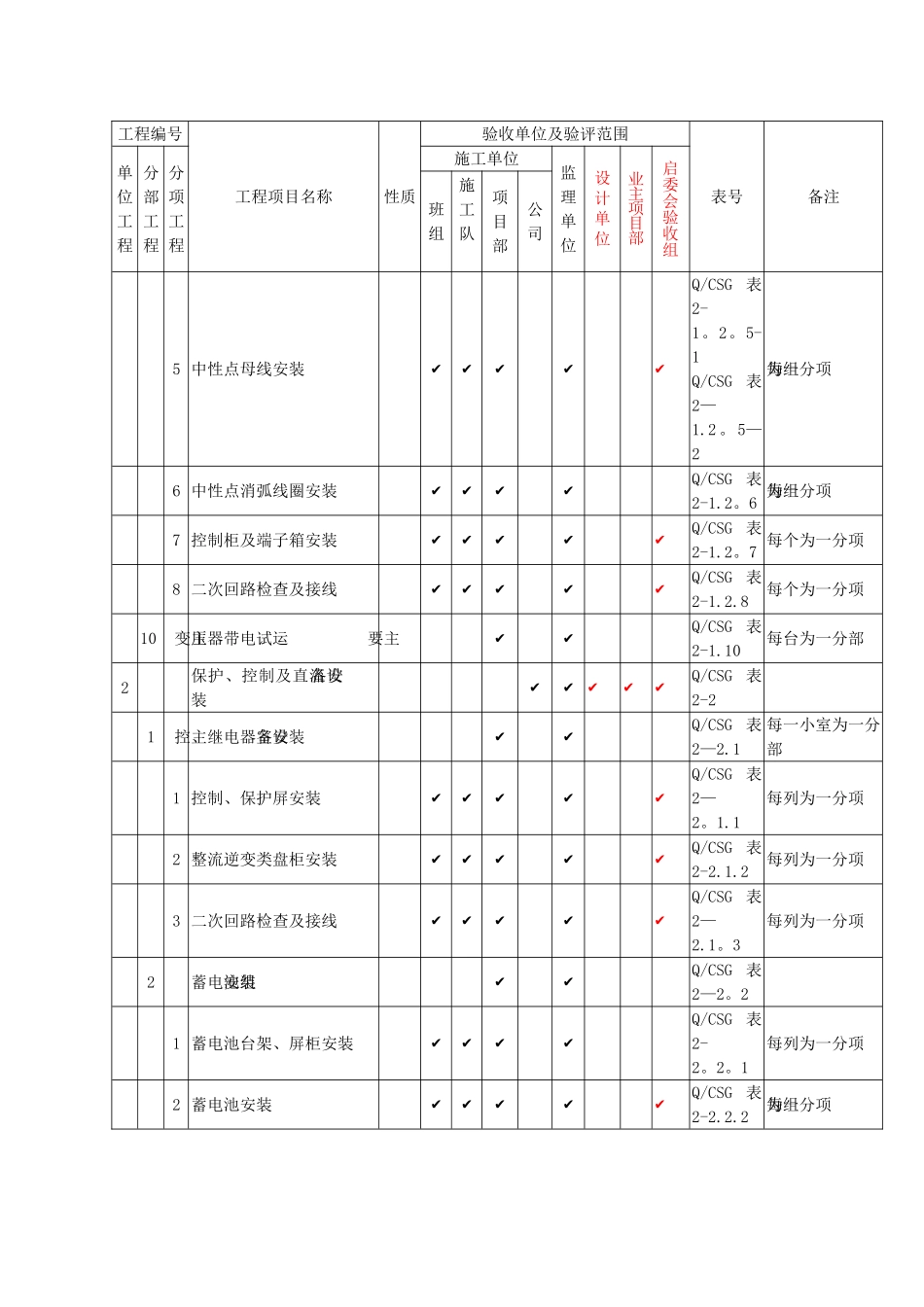 电气工程项目划分_第2页