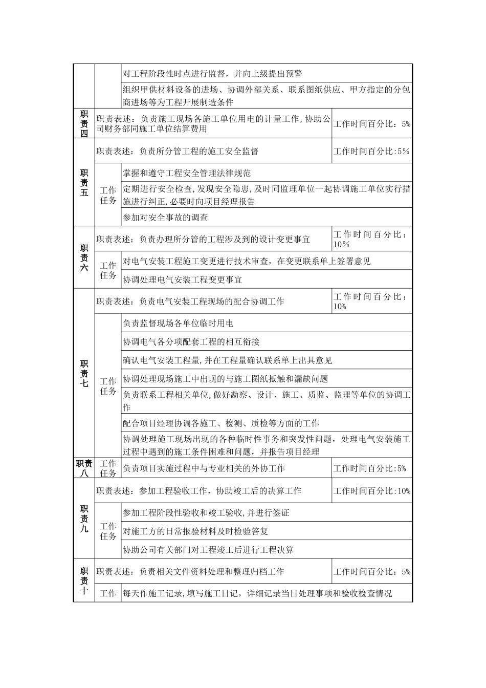 电气机械工程师岗位说明书_第2页