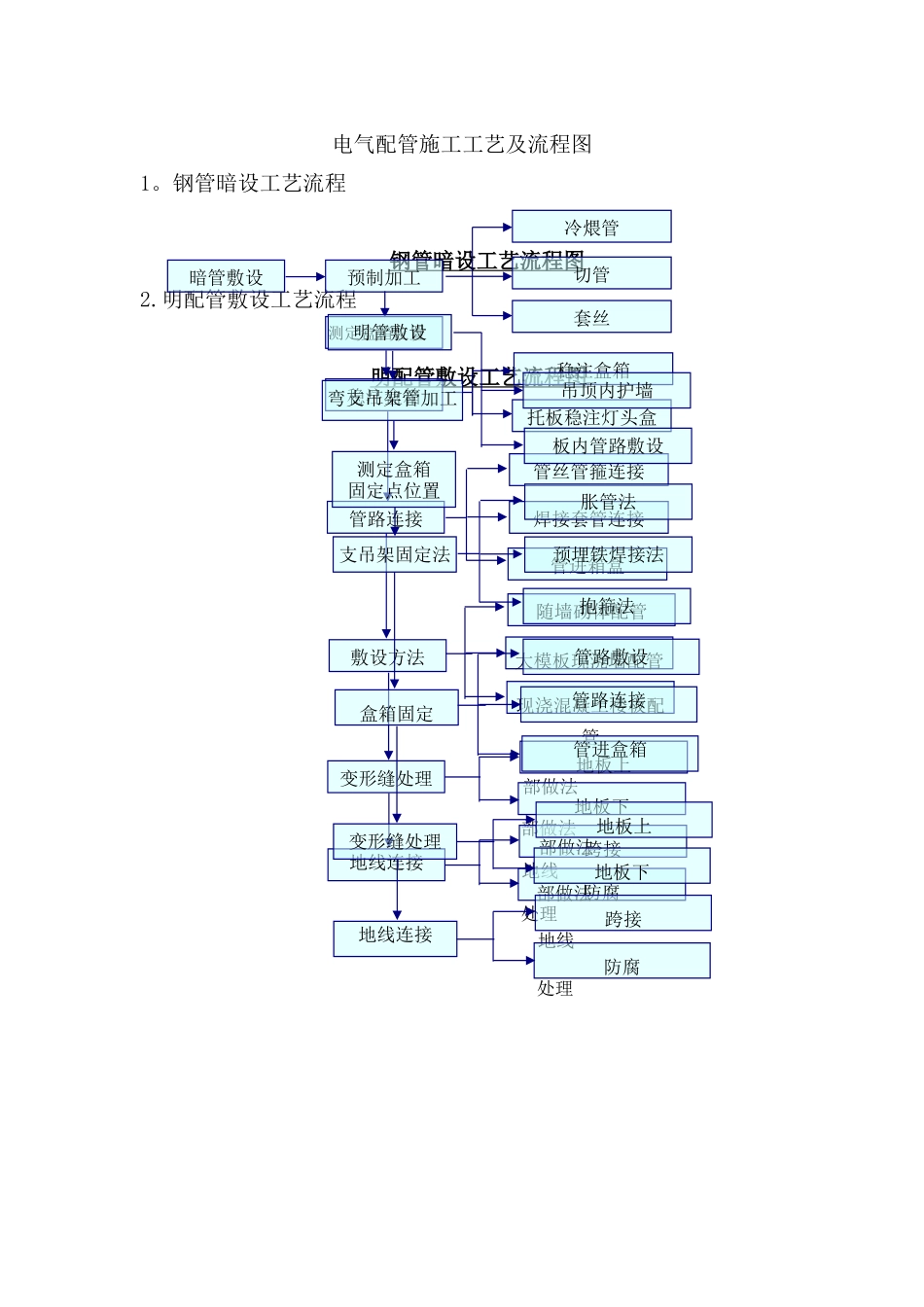 电气配管施工工艺及流程图_第1页