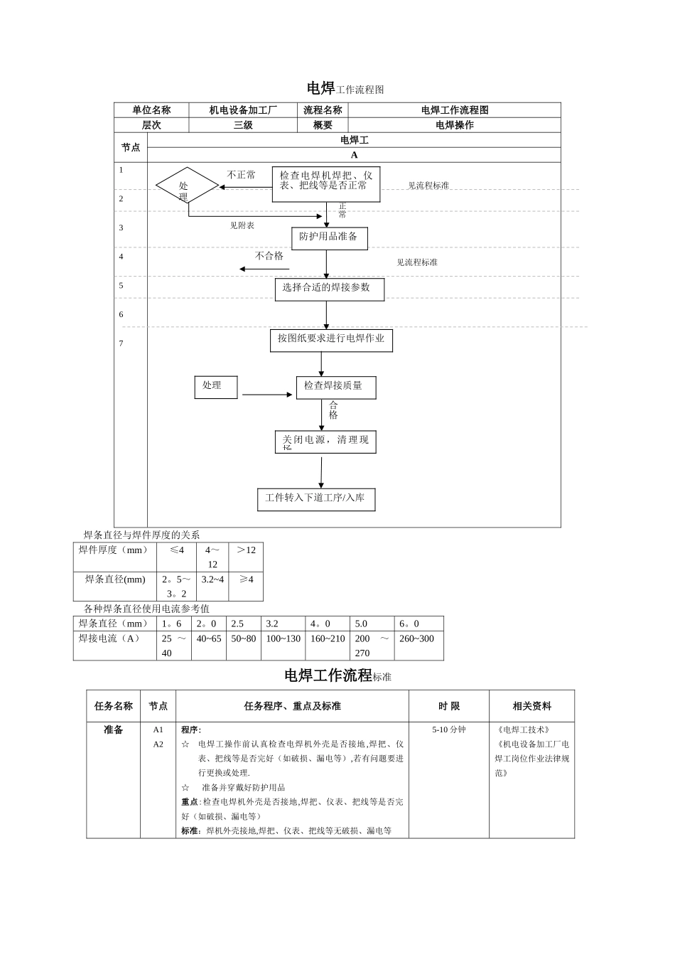 电焊工作流程及标准_第1页