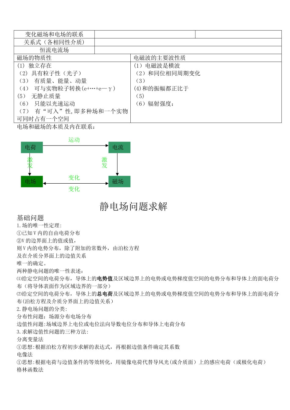 电磁场公式总结_第3页