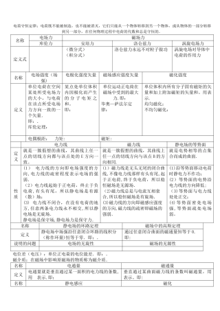 电磁场公式总结