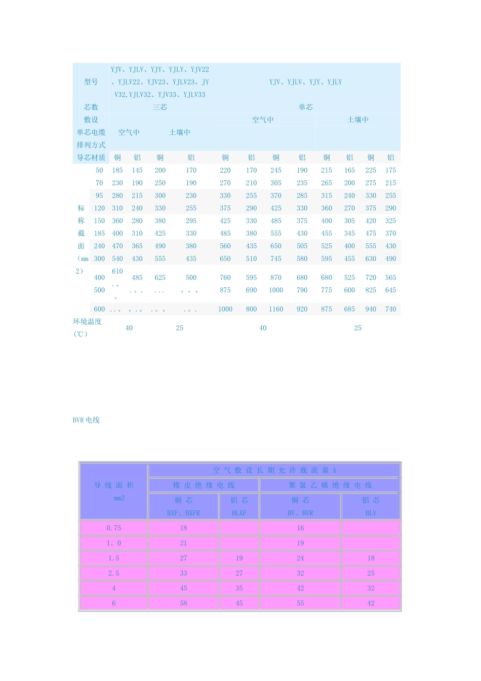 电线电缆载流量表(全)_第2页