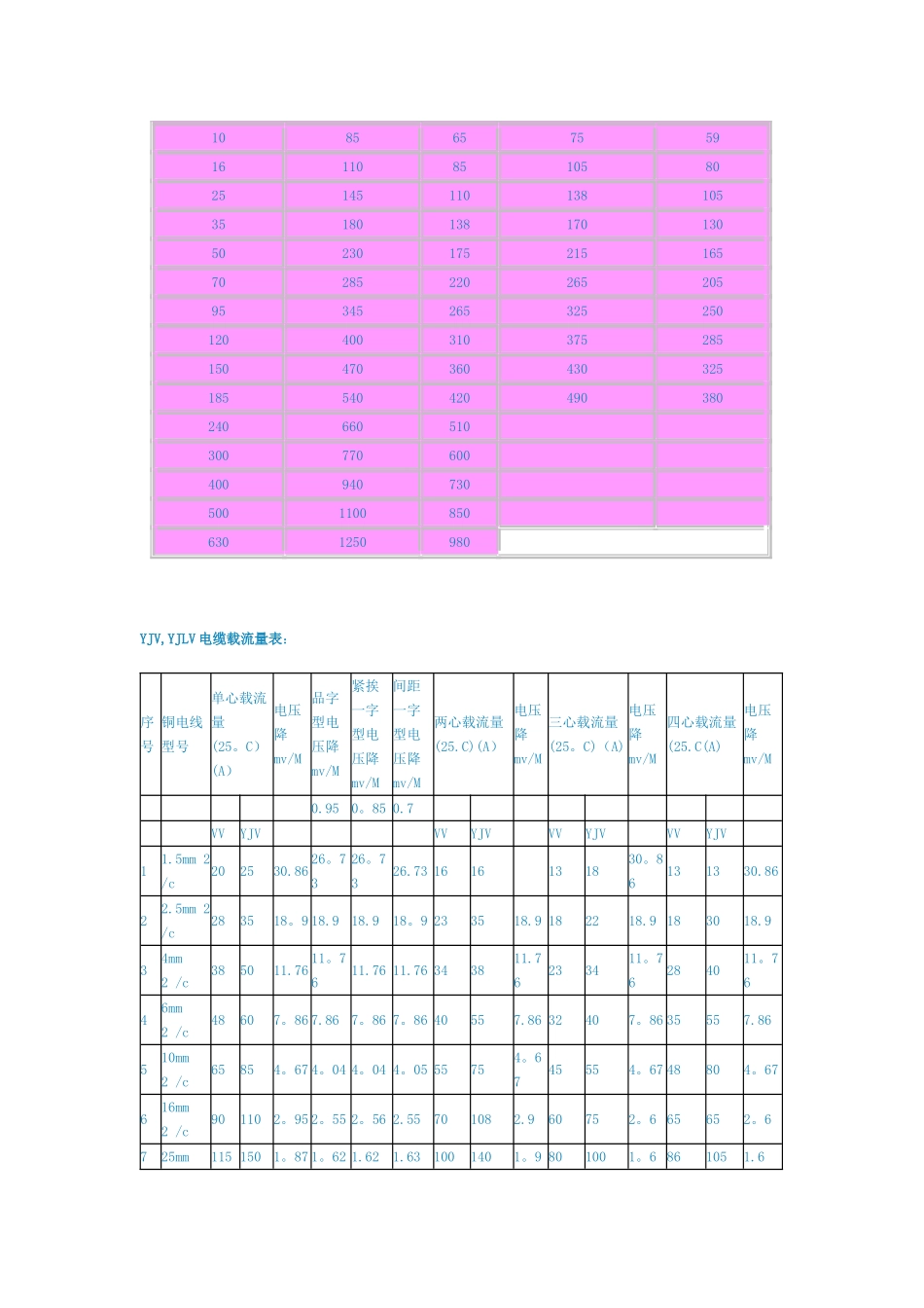 电线电缆载流量表(全)_第3页