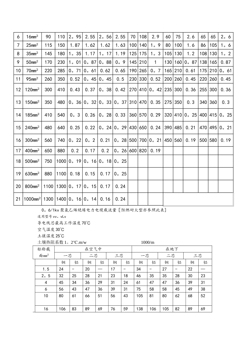 电线电缆载流量表_第2页