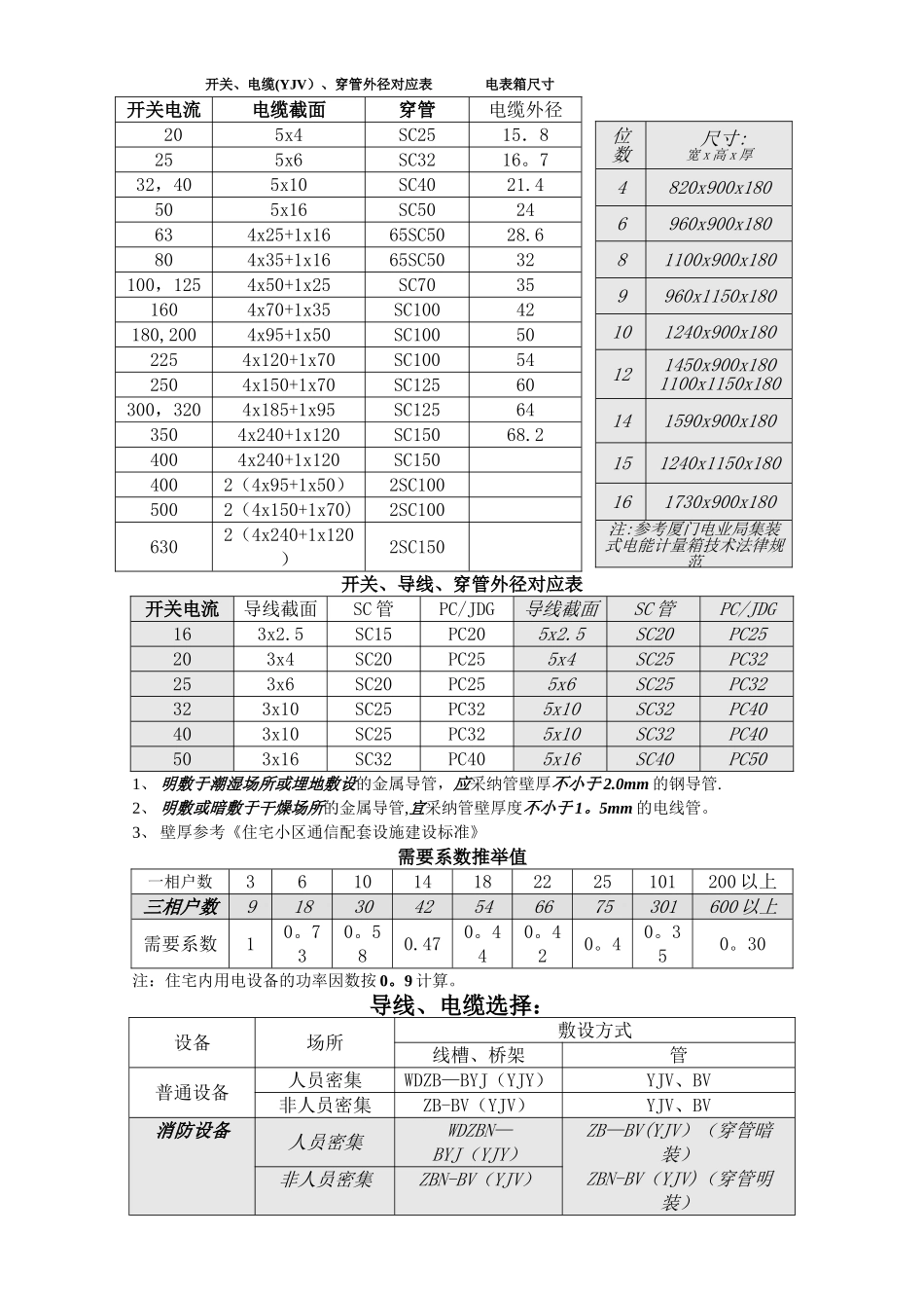 电缆、穿管对应表_第1页