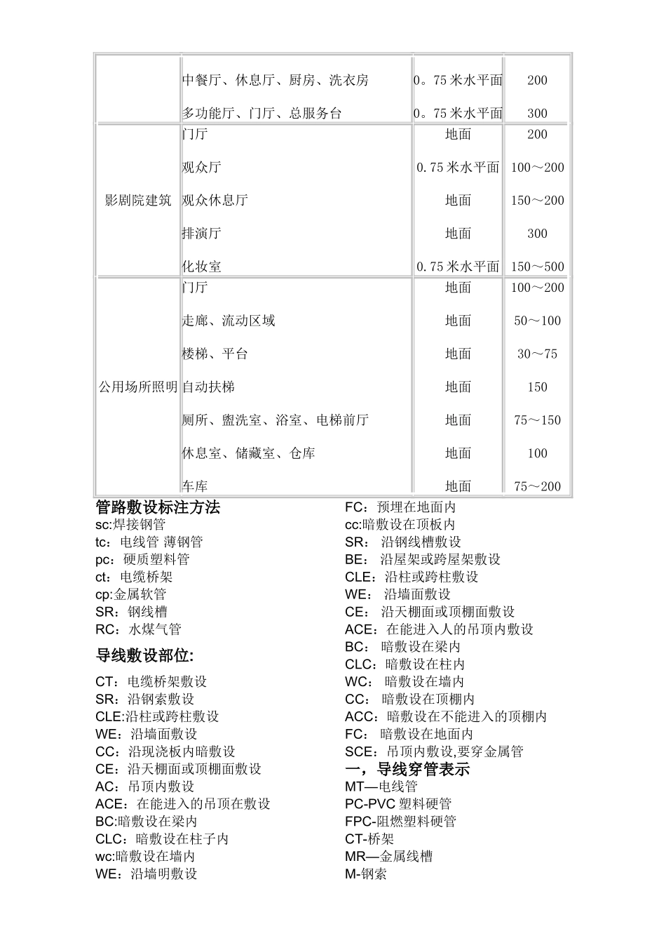 电缆、穿管对应表_第3页