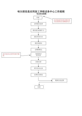 电话回访流程