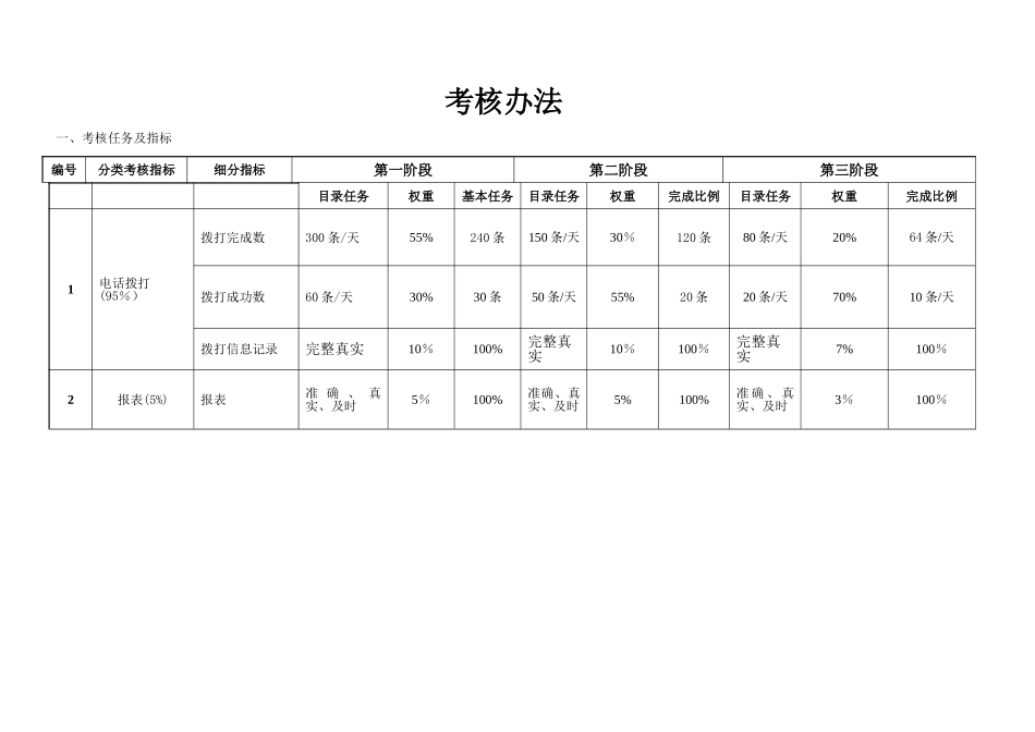 电销人员薪酬、考核办法_第3页