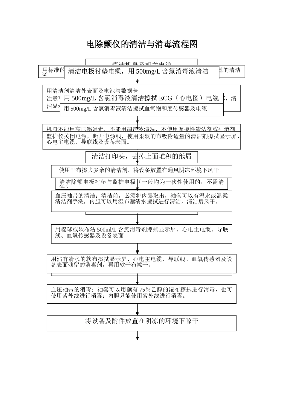 电除颤仪的清洁与消毒流程图_第1页