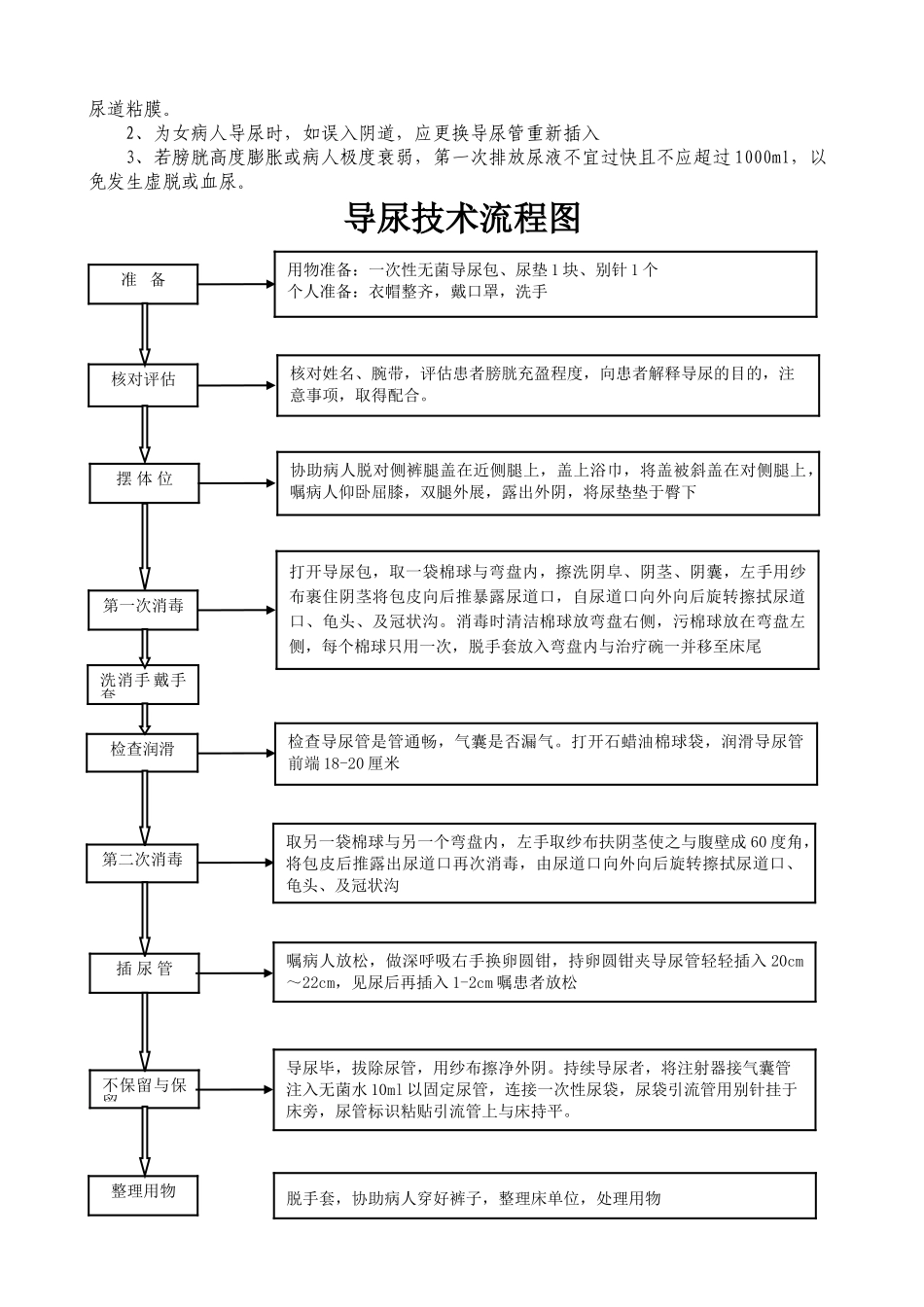 男病人导尿操作流程_第2页