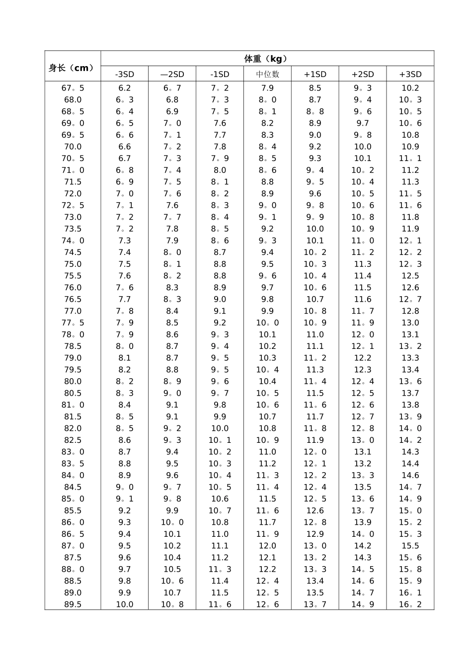 男童、女童体重身长标准差数值表_第3页