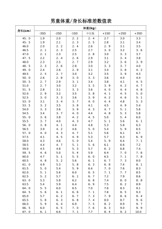 男童、女童体重身长标准差数值表