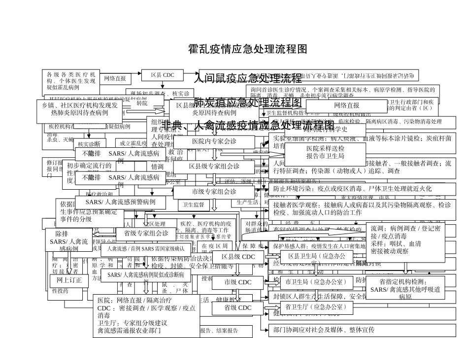 疫情应急处理流程图_第1页