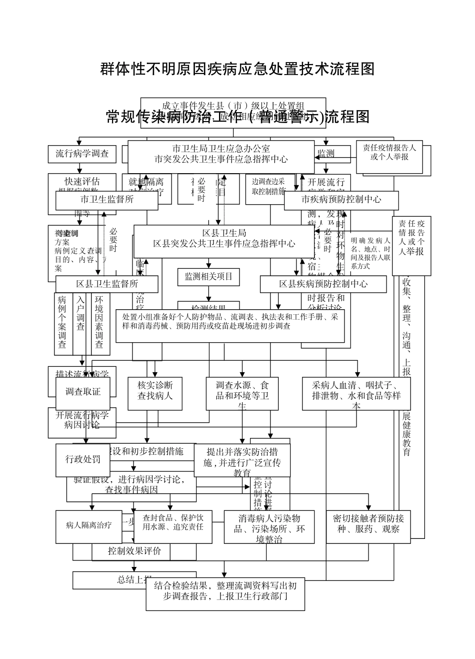 疫情应急处理流程图_第2页