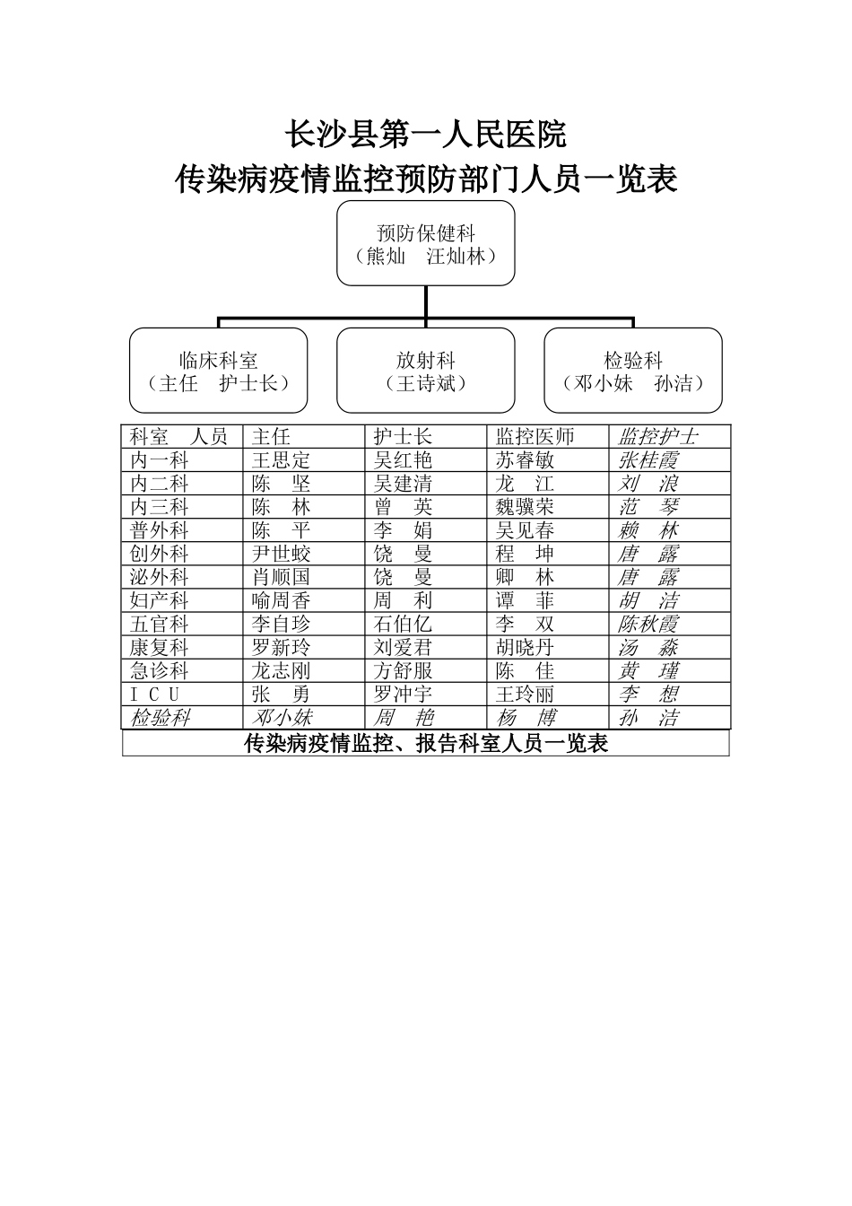 疫情监控预防部门人员一览表_第1页