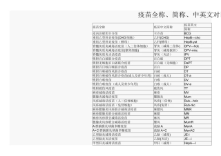 疫苗全称、简称、中英文对照表