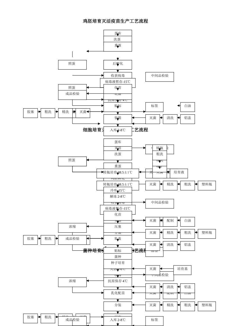 疫苗生产工艺流程图_第1页