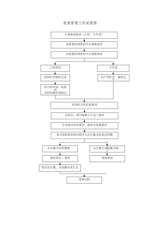 疫苗管理工作流程图