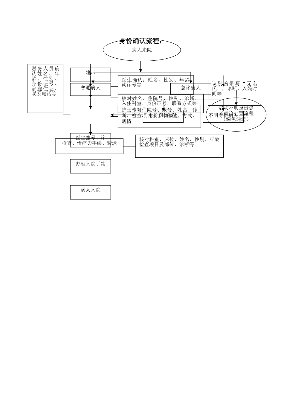 病人身份唯一标识管理制度_第2页