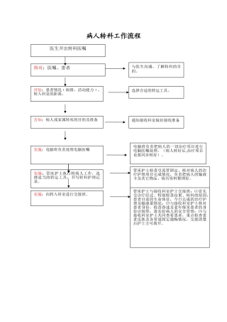 病人转科工作流程