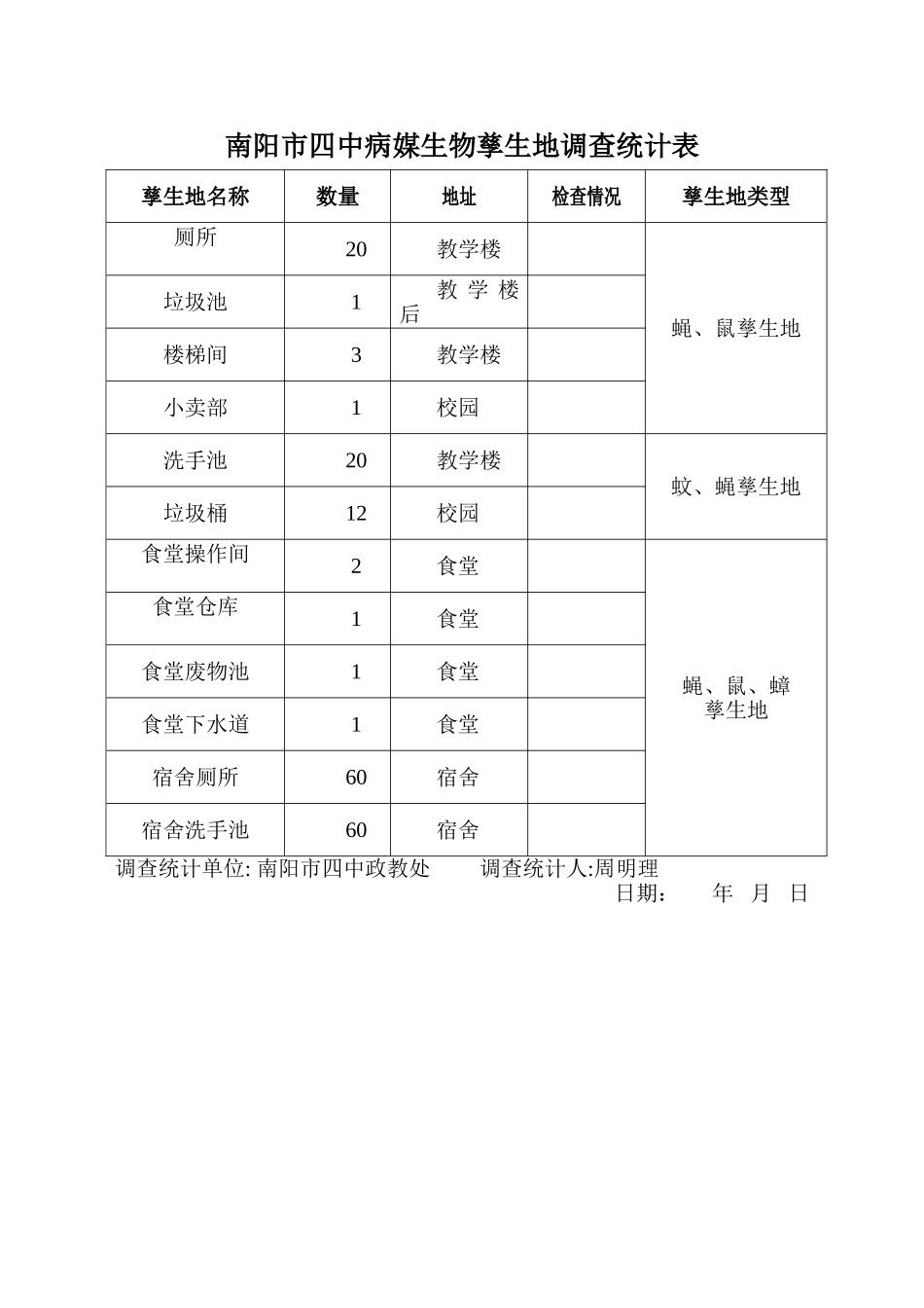 病媒生物孳生地分布调查登记表_第1页
