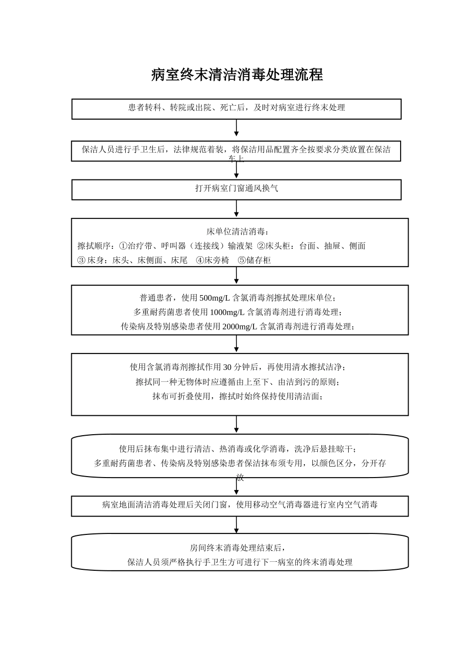 病室终末清洁消毒处理流程图_第1页