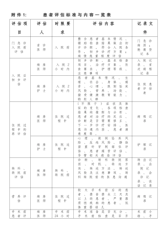 病情评估内容一览表